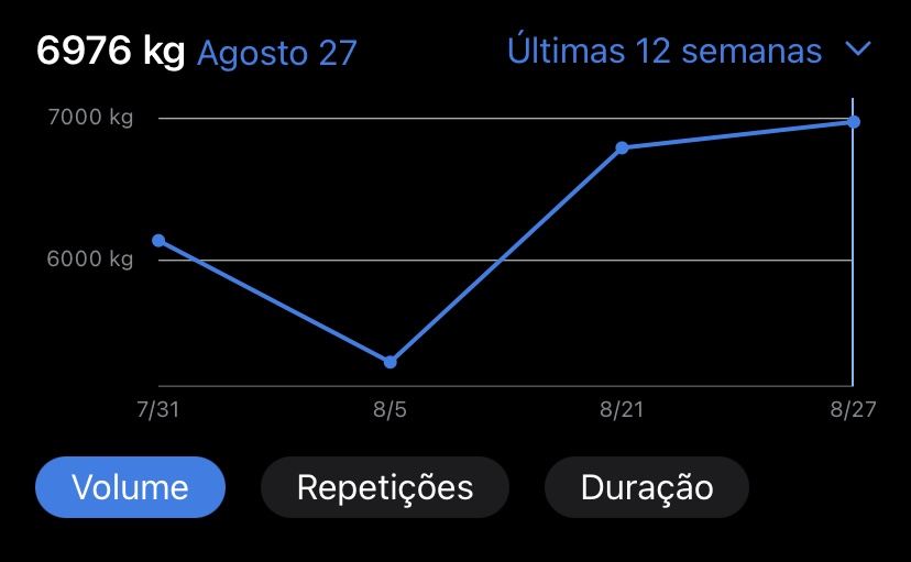 Na hipertrofia, onde devo progredir primeiro?